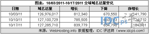 （图2）10/03/11-10/17/11全球域名增减情况