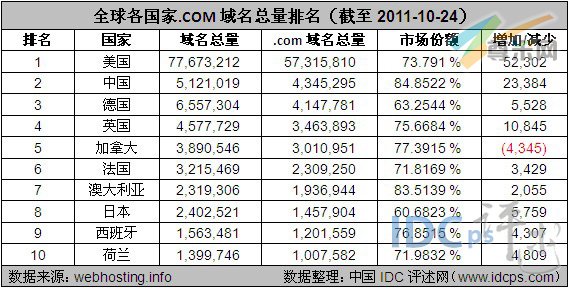 图2：全球各国家.COM域名总量排名（截至2011-10-24）