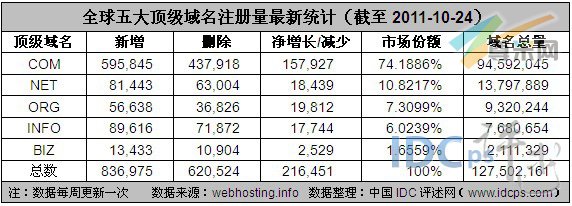 图1：全球五大顶级域名注册量最新统计（截至2011-10-24）