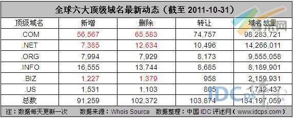 图2：全球六大顶级域名最新动态（截至2011-10-31）