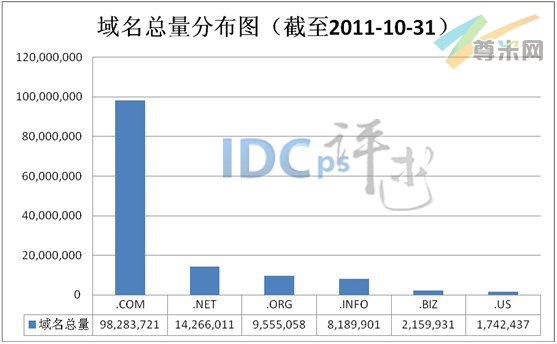 图1：六大域名注册总量分布图（截至2011-10-31）