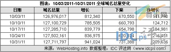 （图2）10/03/11-10/31/11全球域名增减情况