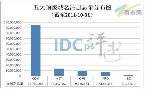 图1：五大顶级域名注册总量分布图（截至2011-10-31）