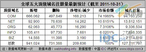 图2：全球五大顶级域名注册量最新统计（截至2011-10-31）