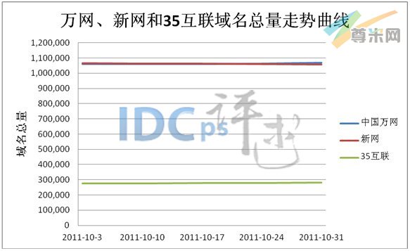 图：万网、新网和35互联域名总量走势曲线（2011-10-3至2011-10-31）