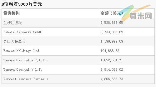 拉手网B轮融资5000万美元