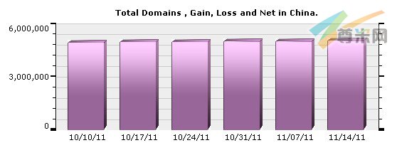 （图1）中国域名注册量分布图（1010/11-11/14/11）