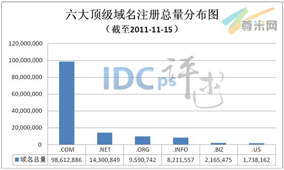 图1：六大顶级域名注册总量分布图（截至2011-11-15）