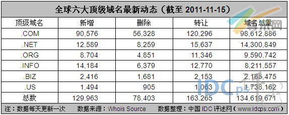 图2：全球六大顶级域名最新动态（截至2011-11-15）