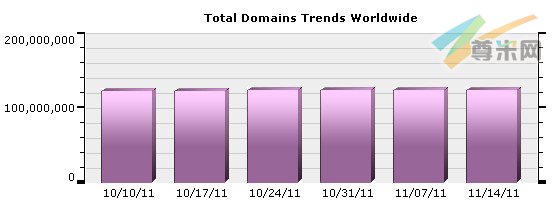 （图1）全球域名注册量分布图（10/10/11-11/14/11）