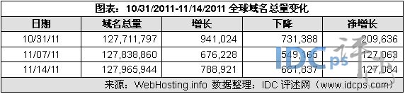 （图2）10/31/11-11/14/11全球域名增减情况