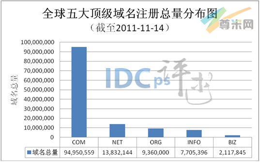 图1：全球五大顶级域名注册总量分布图（截至2011-11-14）