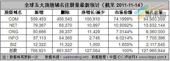 图3：全球五大顶级域名注册量最新统计（截至2011-11-14）