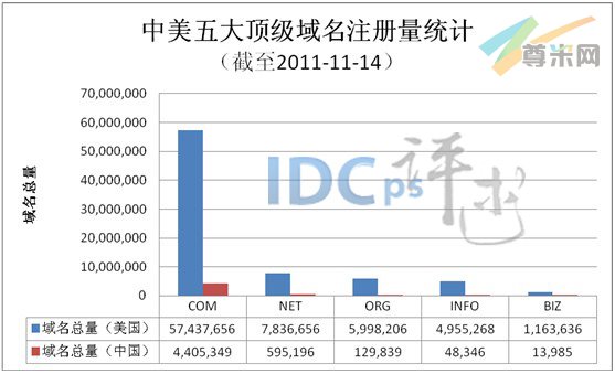 图1：中美五大顶级域名注册量统计（截至2011-11-14）