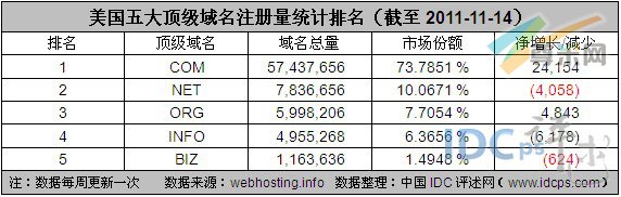 图3：美国五大顶级域名注册量统计排名（截至2011-11-14）