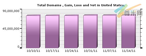 （图1）美国域名注册量分布图（10/10/11-11/14/11）