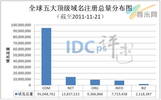 图1：全球五大顶级域名注册总量分布图（截至2011-11-21）