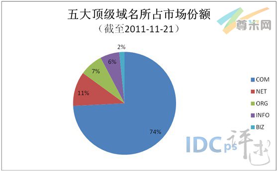 图2：五大顶级域名所占市场份额（截至2011-11-21）