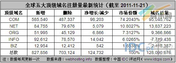 图3：全球五大顶级域名注册量最新统计（截至2011-11-21）