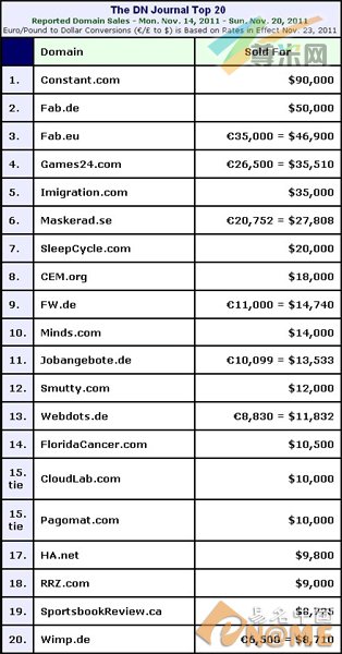 图：域名交易TOP20榜