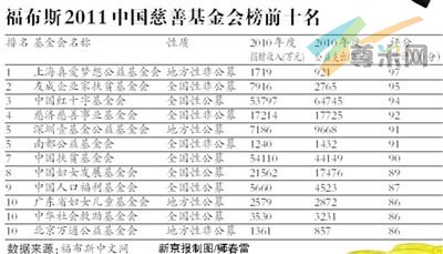 红基会“透明度”被评国内第三。