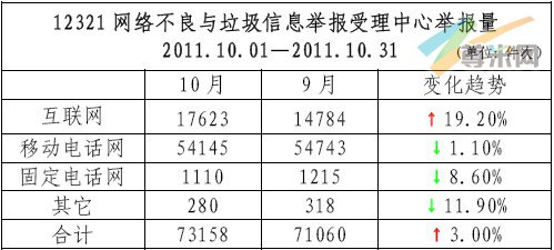 （图2）9月、10月网络不良与垃圾信息举报数据