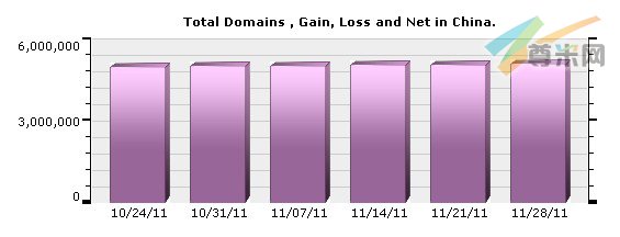 （图1）中国域名注册量分布图（10/24/11-11/28/11）