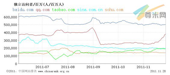 图：国内最新独立访问量TOP5网站及走势（截至2011-11-28）