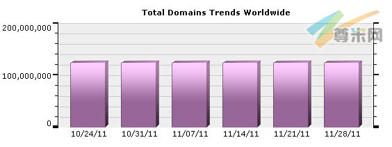 （图1）全球域名注册量分布图（10/24/11-11/28/11）