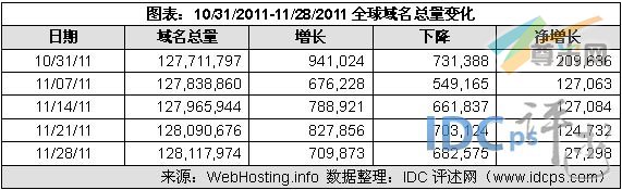 （图2）10/31/11-11/28/11全球域名增减情况