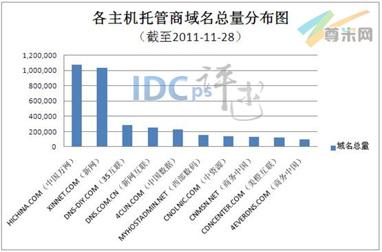 图1：各主机托管服务商域名总量分布图（截至2011-11-28）