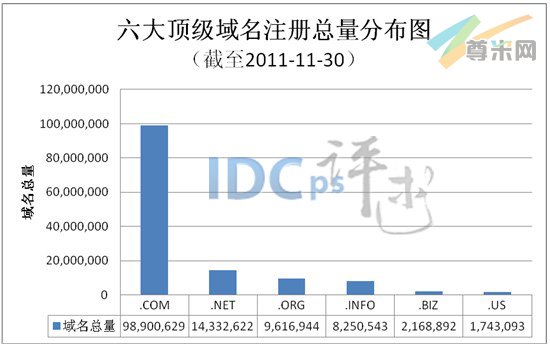 图1：六大顶级域名注册总量分布图（截至2011-11-30）