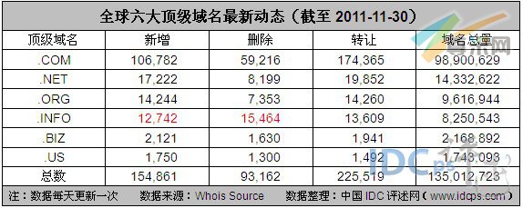 图2：全球六大顶级域名最新动态（截至2011-11-30）