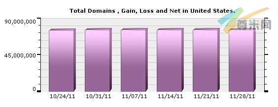 （图1）美国域名注册量分布图（10/24/11-11/28/11）