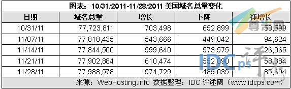 （图2）10/31/11-11/28/11美国域名增减情况