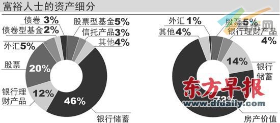 报告称中国富人人均拥有房产3.3套占总资产72%