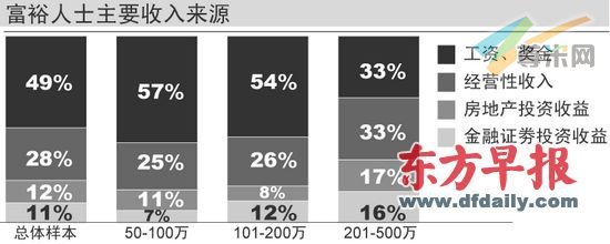 报告称中国富人人均拥有房产3.3套占总资产72%