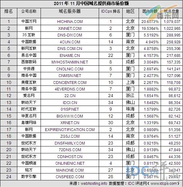 （图1）11月份中国域名服务商Top24