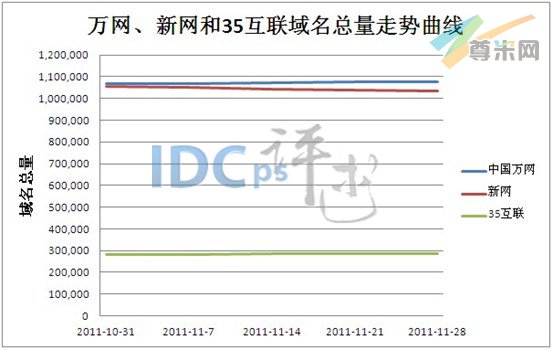 图：万网、新网和35互联域名总量走势曲线（2011-10-31至2011-11-28）