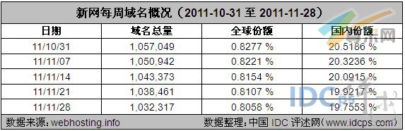 表2：新网每周域名概况（2011-10-31至2011-11-28）