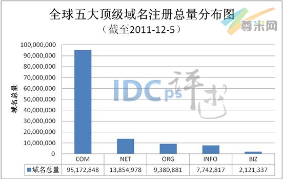 图1：全球五大顶级域名注册总量分布图（截至2011-12-5）