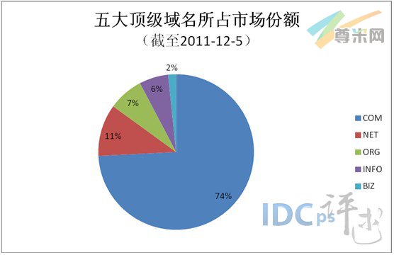 图2：五大顶级域名所占市场份额（截至2011-12-5）