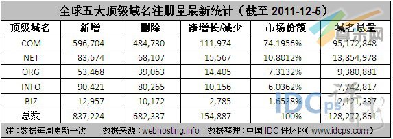 图3：全球五大顶级域名注册量最新统计（截至2011-12-5）