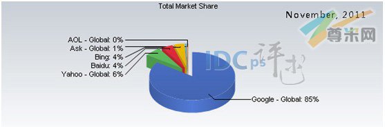 图1：11月全球主流搜索引擎所占市场份额