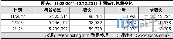 （图2）11/28/11-12/12/11中国域名增减情况
