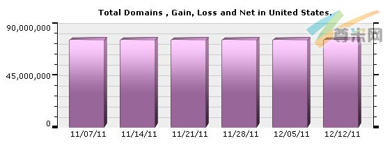 （图1）美国域名注册量分布图（1/07/11-12/12/11）