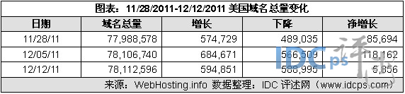 （图2）11/28/11-12/12/11美国域名增减情况