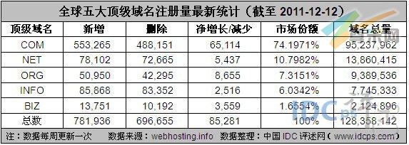 图3：全球五大顶级域名注册量最新统计（截至2011-12-12）