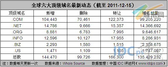 图2：全球六大顶级域名最新动态（截至2011-12-15）