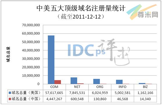 图1：中美五大顶级域名注册量统计（截至2011-12-12）